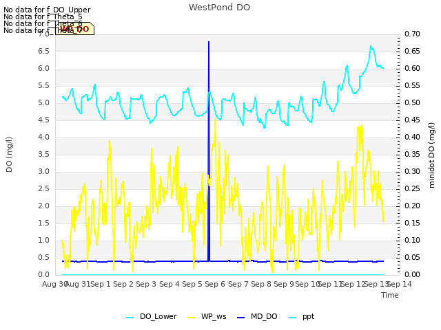 plot of WestPond DO