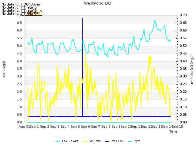 plot of WestPond DO