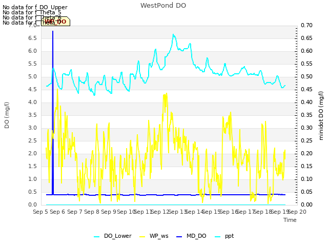 plot of WestPond DO