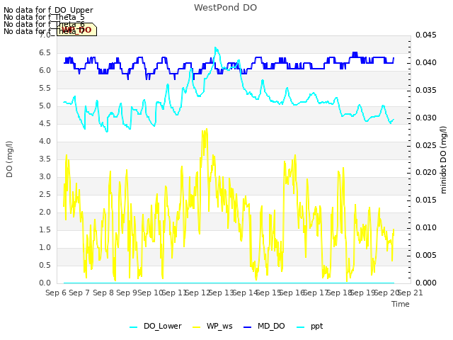 plot of WestPond DO