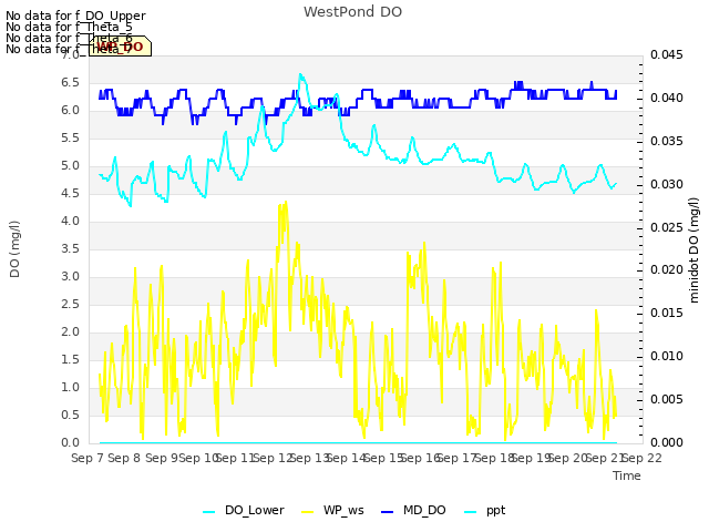 plot of WestPond DO