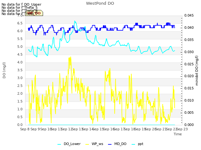 plot of WestPond DO