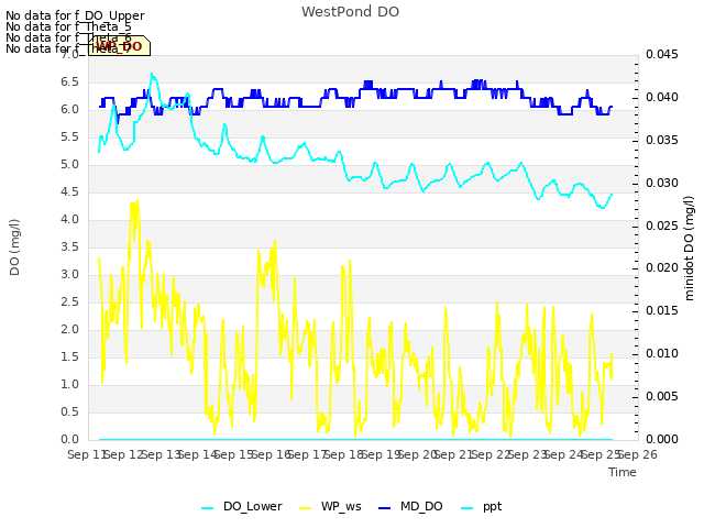 plot of WestPond DO