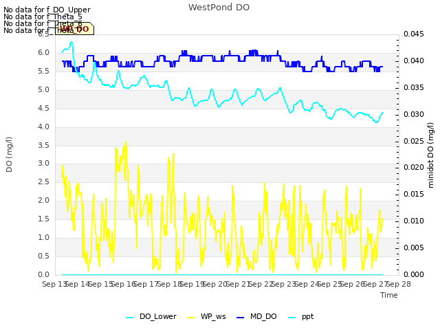 plot of WestPond DO