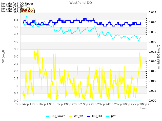 plot of WestPond DO