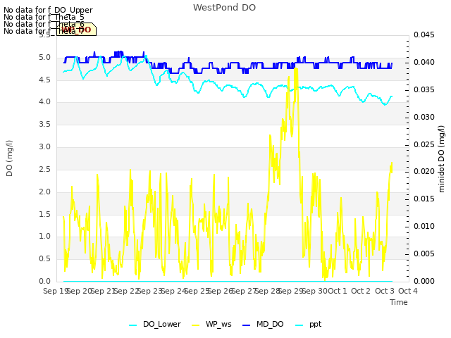 plot of WestPond DO