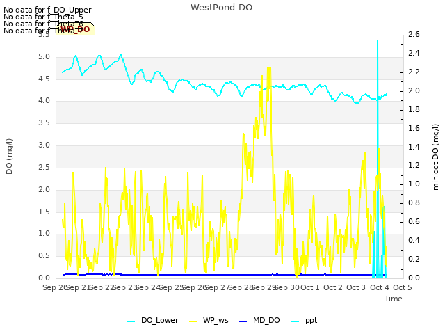 plot of WestPond DO