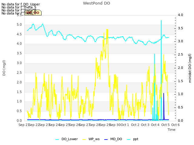 plot of WestPond DO