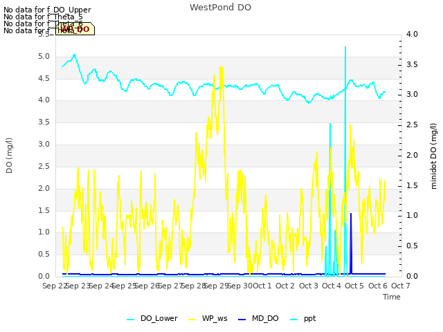 plot of WestPond DO