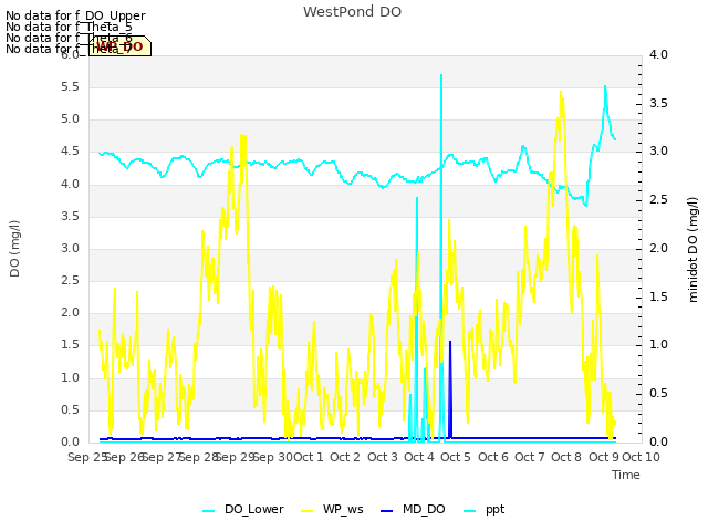 plot of WestPond DO