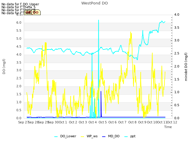 plot of WestPond DO