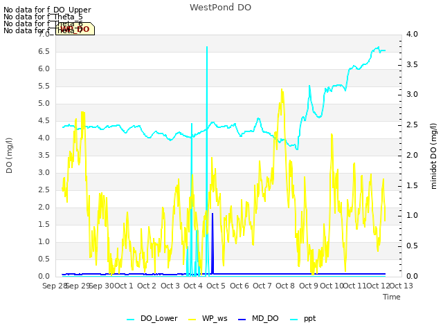 plot of WestPond DO