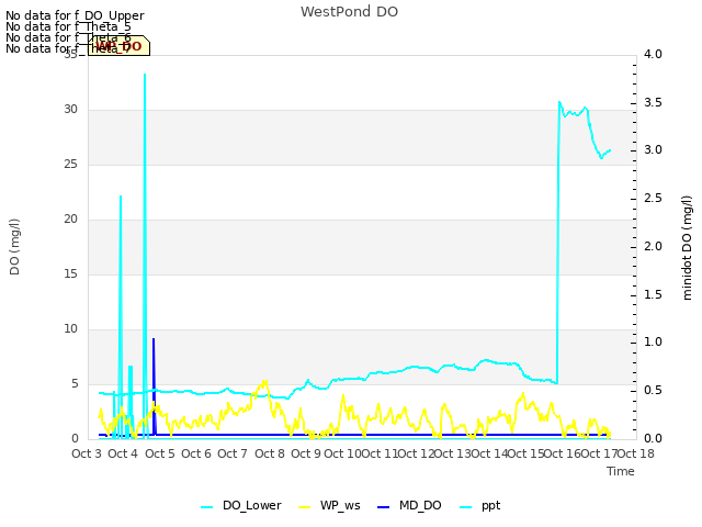 plot of WestPond DO