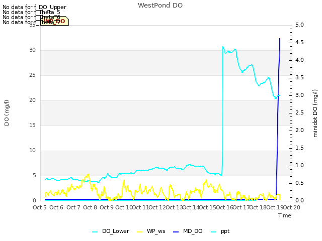 plot of WestPond DO