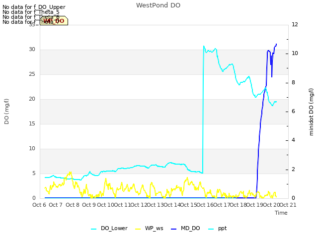 plot of WestPond DO