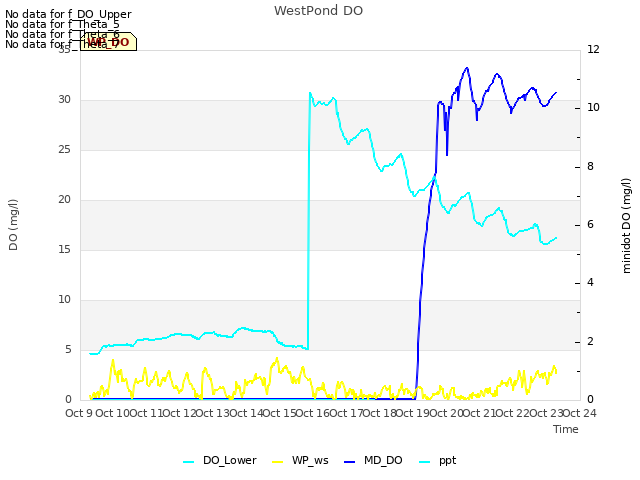 plot of WestPond DO