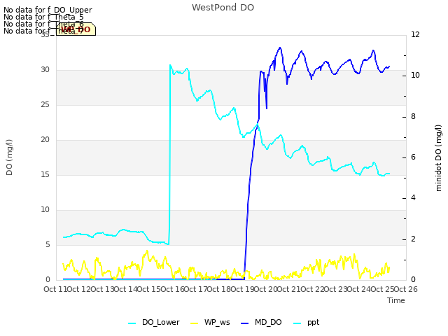 plot of WestPond DO