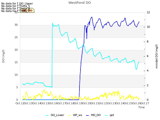 plot of WestPond DO