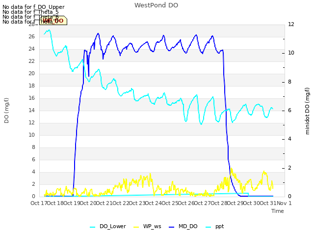 plot of WestPond DO