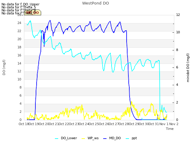 plot of WestPond DO