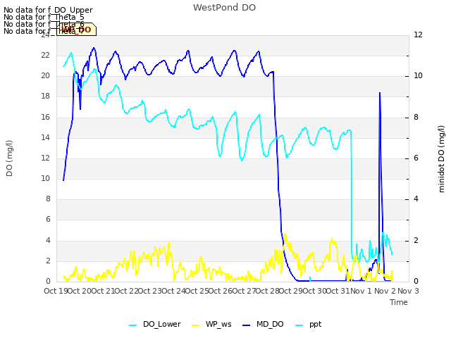 plot of WestPond DO