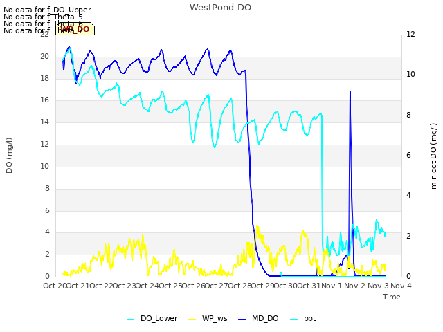 plot of WestPond DO