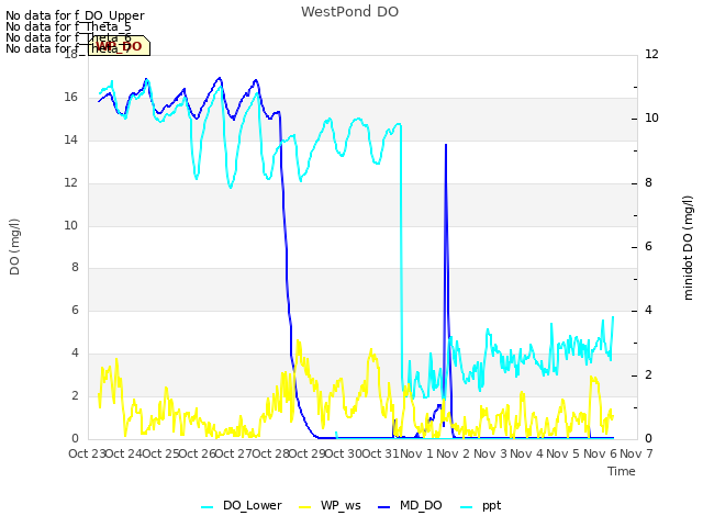 plot of WestPond DO