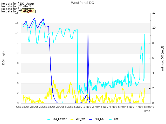 plot of WestPond DO