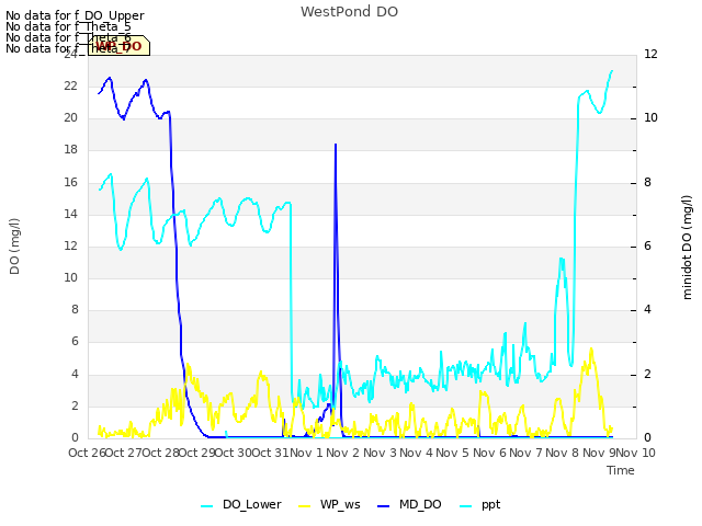 plot of WestPond DO