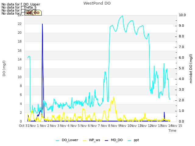 plot of WestPond DO