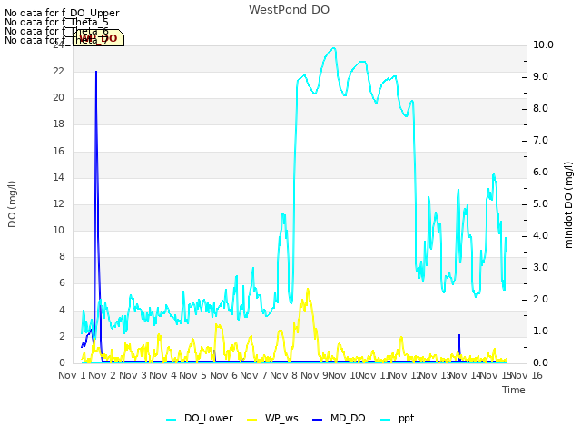 plot of WestPond DO