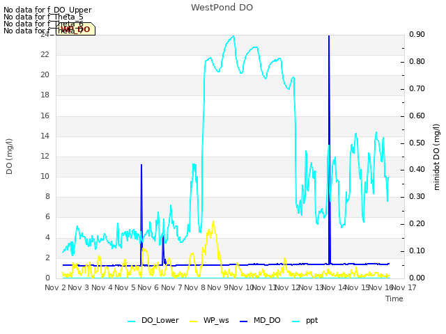 plot of WestPond DO