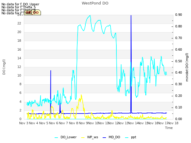 plot of WestPond DO