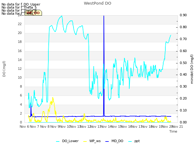 plot of WestPond DO