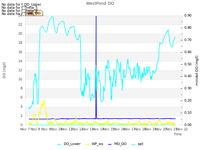 plot of WestPond DO