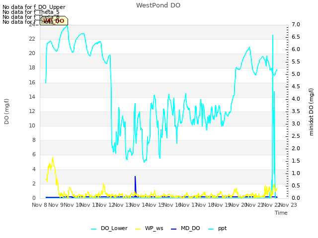 plot of WestPond DO