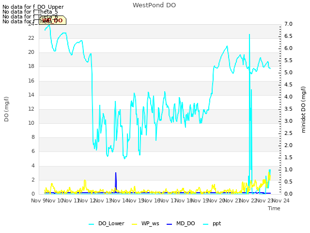 plot of WestPond DO