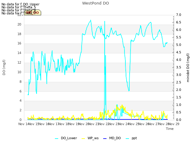 plot of WestPond DO