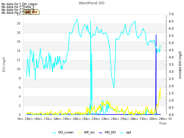 plot of WestPond DO