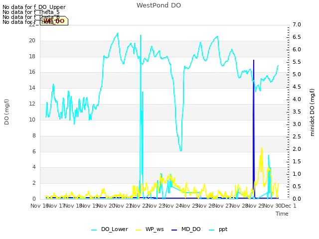 plot of WestPond DO