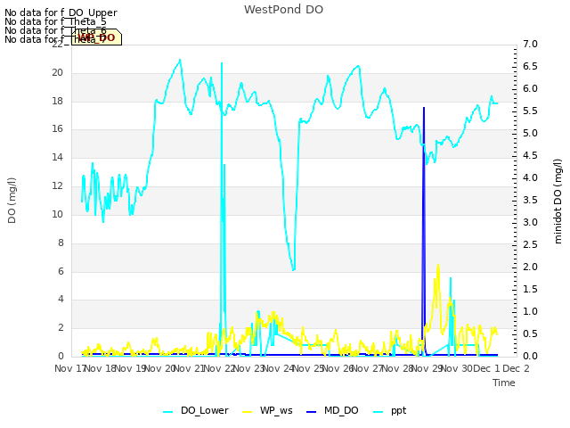 plot of WestPond DO