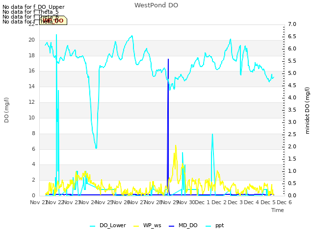 plot of WestPond DO