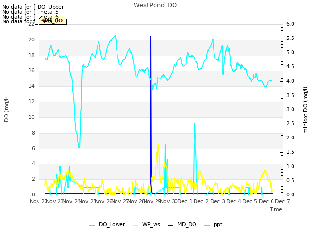 plot of WestPond DO