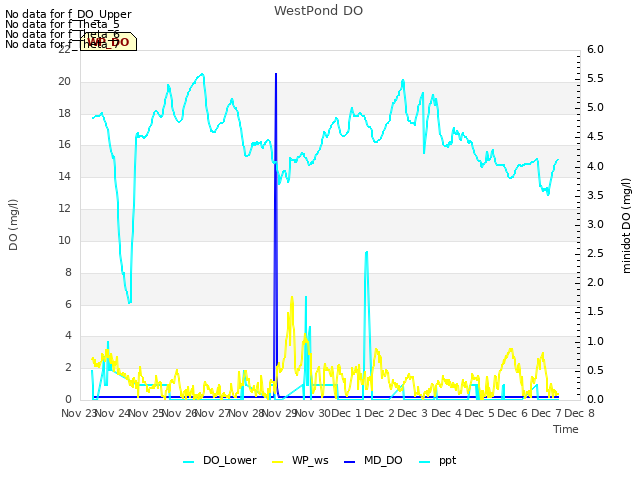 plot of WestPond DO