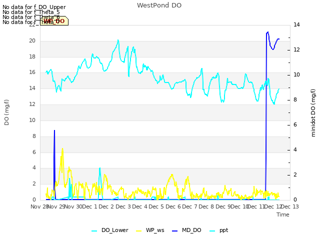 plot of WestPond DO