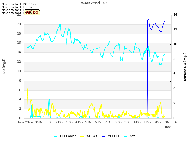 plot of WestPond DO