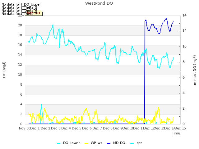 plot of WestPond DO