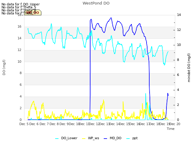 plot of WestPond DO