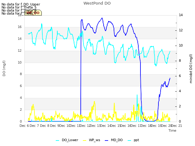 plot of WestPond DO