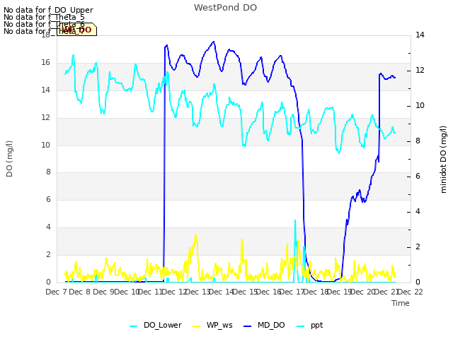 plot of WestPond DO